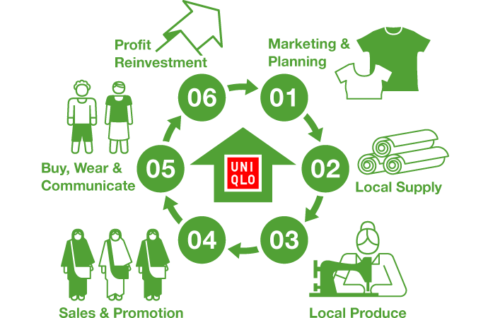 Social Business Structure