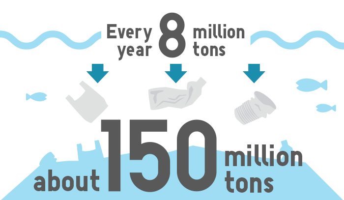 every year 8 million tons about 150 million tons