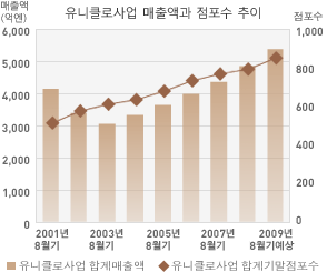유니클로 사업   매출액과 점포 수 추이