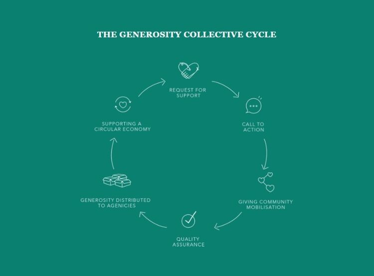 The Generosity Collective Cycle