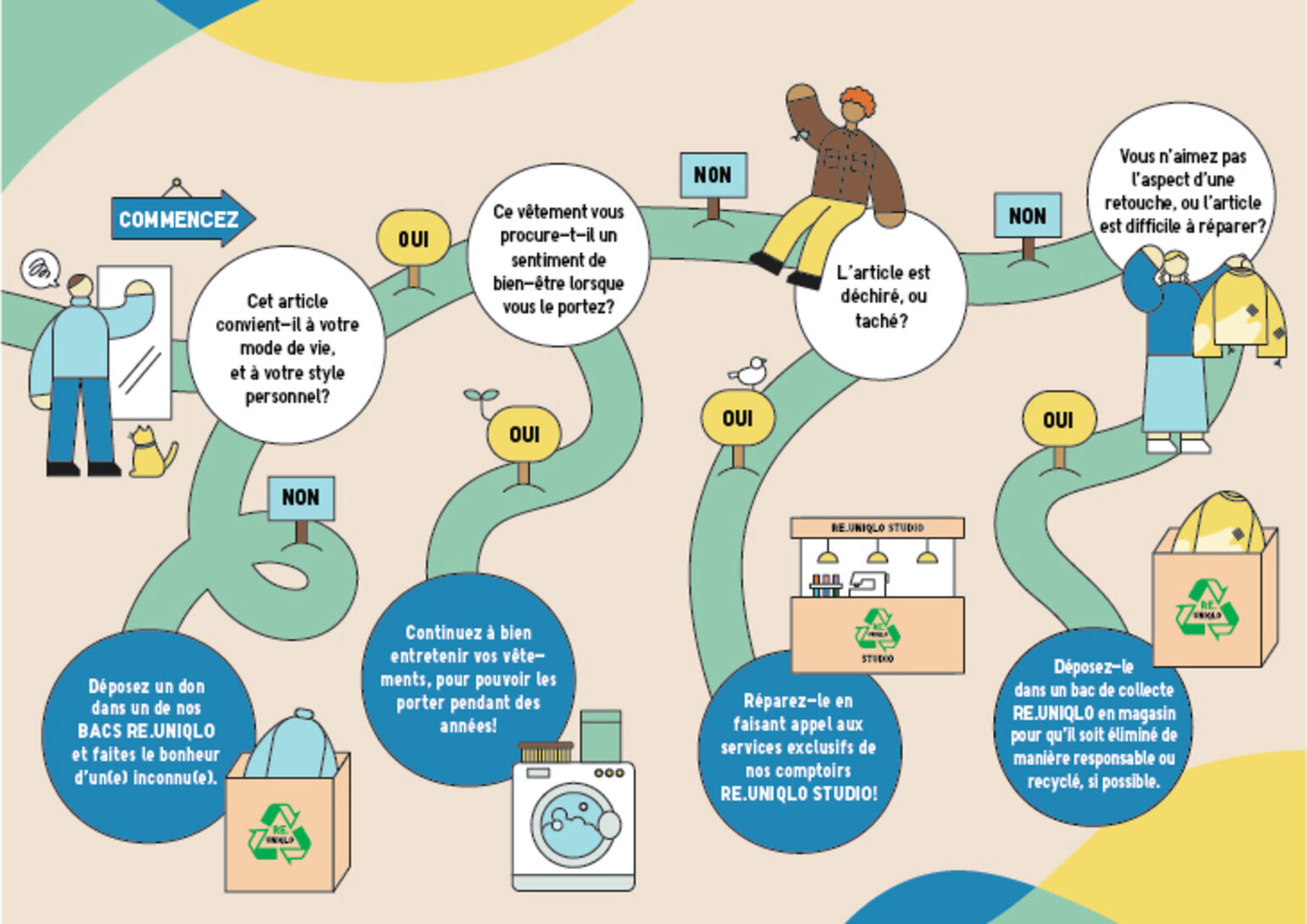 A flowchart illustration starting from 