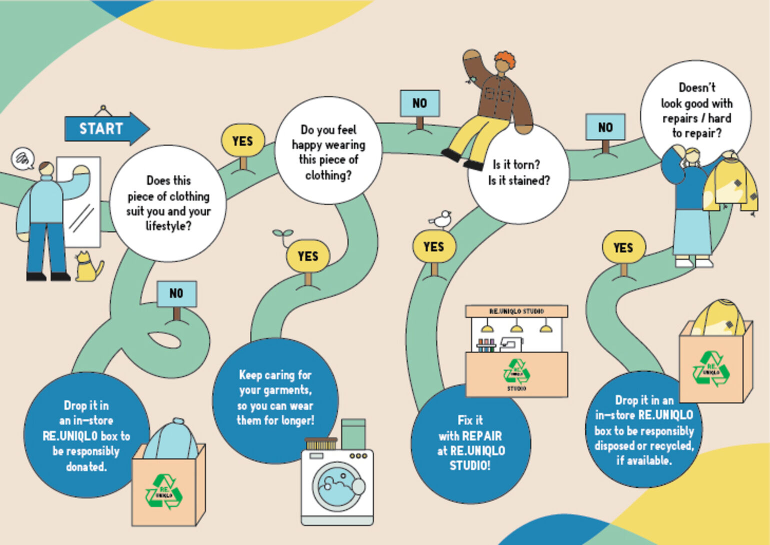 A flowchart illustration starting from 