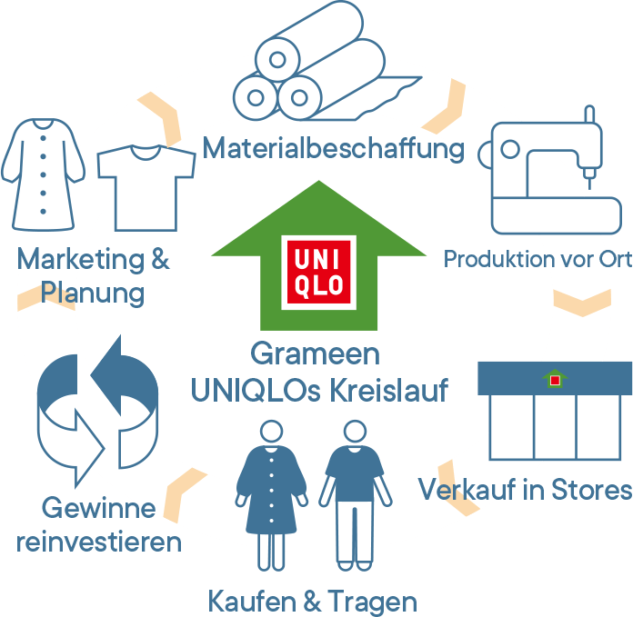 Grameen UNIQLO's Cycle