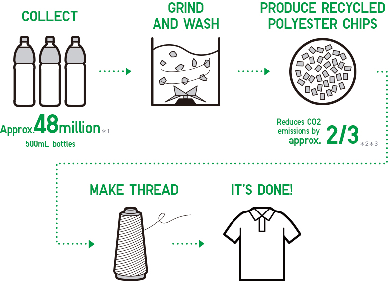 COLLECT, GRIND AND WASH, PRODUCE RECYCLED POLYESTER CHIPS, MAKE THREAD, IT’S DONE!