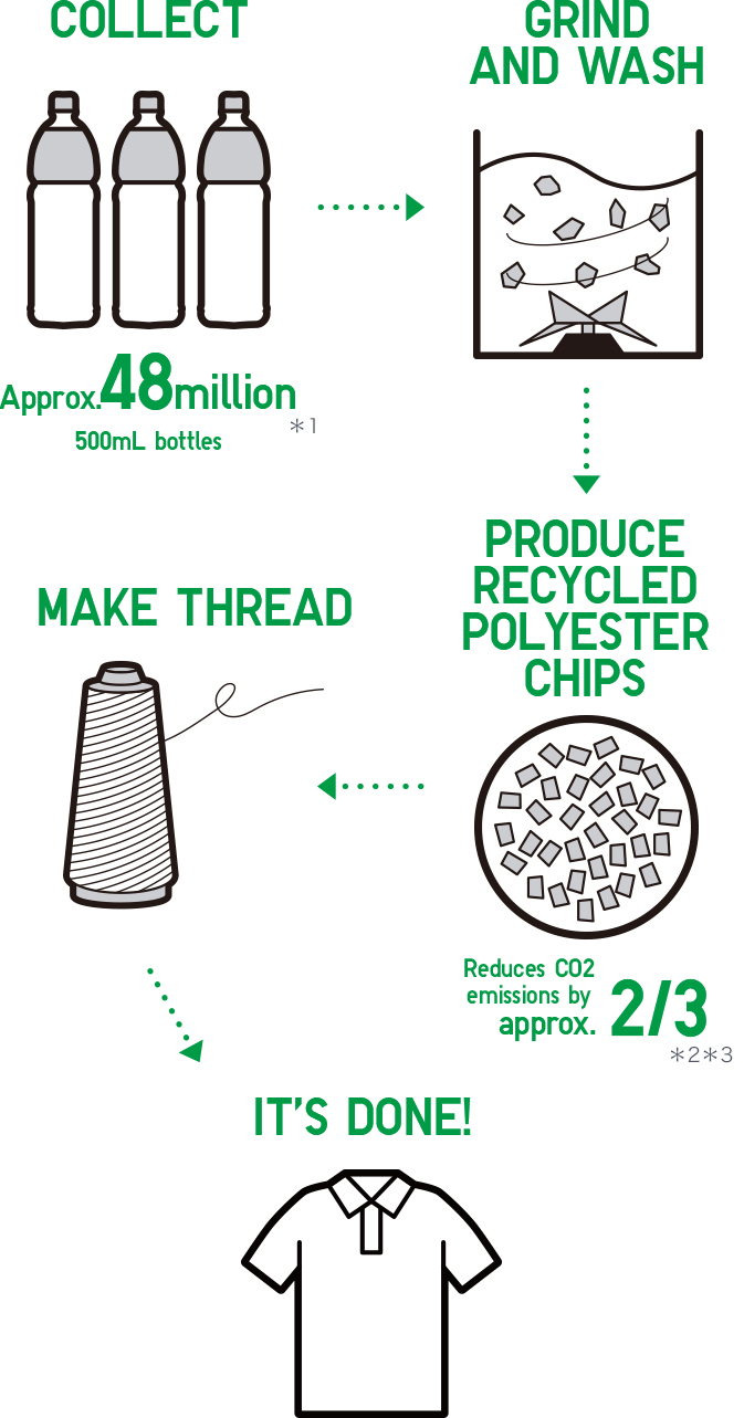 COLLECT, GRIND AND WASH, PRODUCE RECYCLED POLYESTER CHIPS, MAKE THREAD, IT’S DONE!