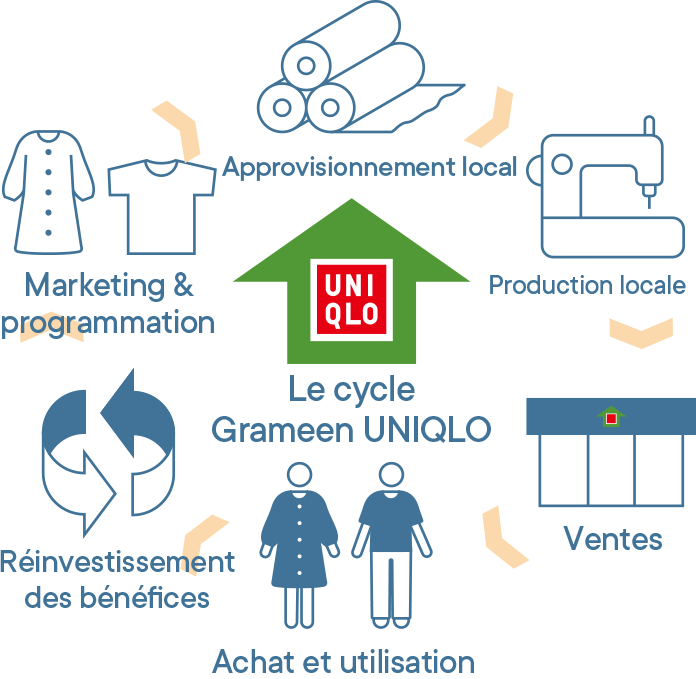 Grameen UNIQLO's Cycle