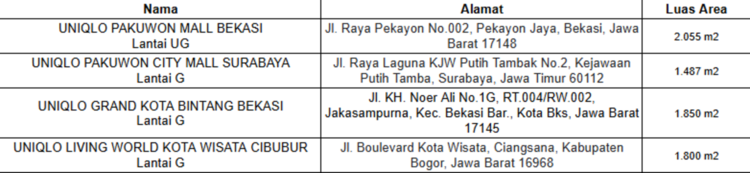 Lokasi toko baru
