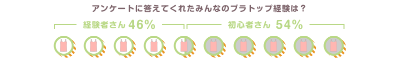 アンケートに答えてくれたみんなのブラトップ経験は？ 経験者さん46% 初心者さん54%