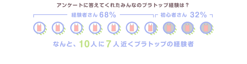 アンケートに答えてくれたみんなのブラトップ経験は？ 経験者さん68% 初心者さん32% なんと、10人に7人近くブラトップの経験者
