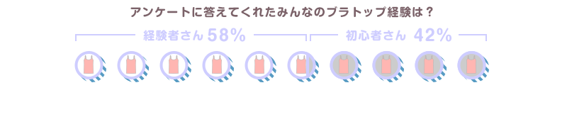 アンケートに答えてくれたみんなのブラトップ経験は？ 経験者さん58% 初心者さん42%