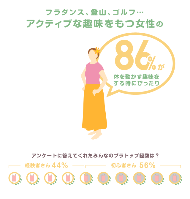 フラダンス、登山、ゴルフ…アクティブな趣味をもつ女性の86%が体を動かす趣味をする時にぴったり