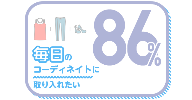 毎日のコーディネイトに取り入れたい 86%