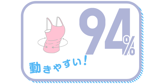 動きやすい！ 94%