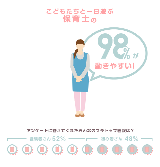 こどもたちと一日遊ぶ保育士の98%が動きやすい！