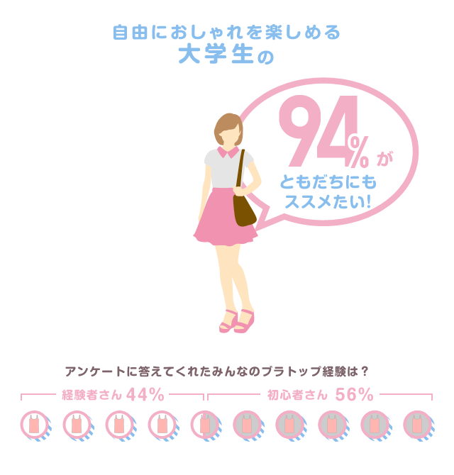 自由におしゃれを楽しめる大学生の94%がともだちにもススメたい！