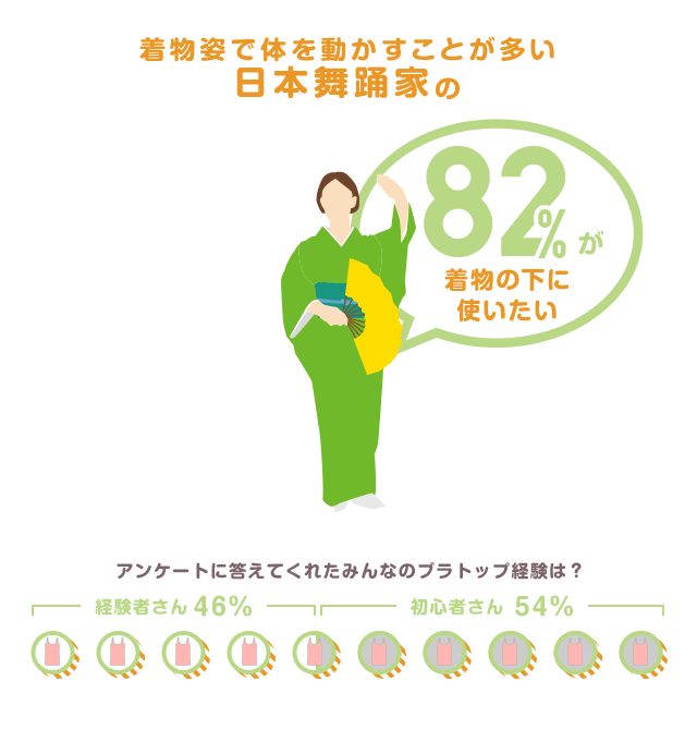 着物姿で体を動かすことが多い日本舞踊家の82%が着物の下に使いたい