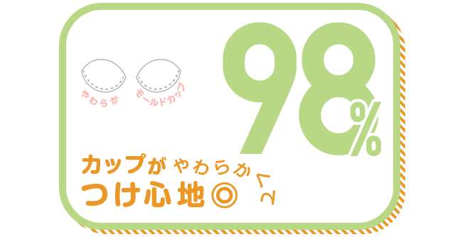 カップがやわらかくてつけ心地◎ 98%