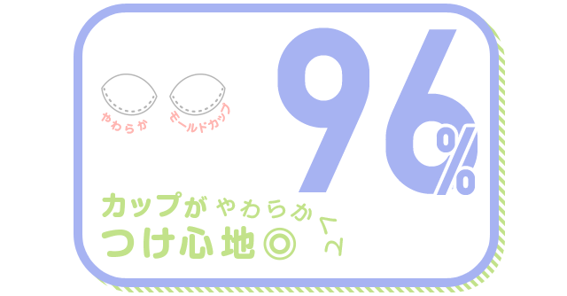 カップがやわらかくてつけ心地◎ 96%