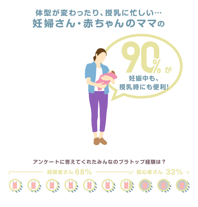 体型が変わったり、授乳に忙しい…妊婦さん・赤ちゃんのママの90%が妊娠中も、授乳時にも便利！
