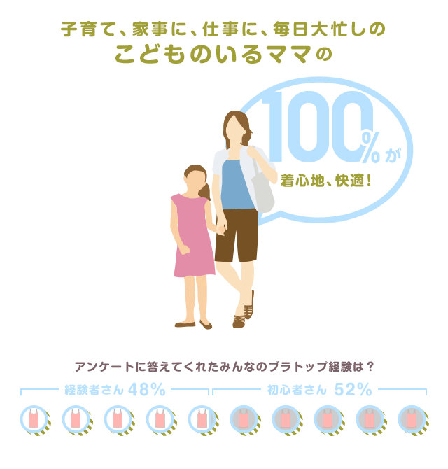 子育て、家事に、仕事に、毎日大忙しのこどものいるママの100%が着心地、快適！
