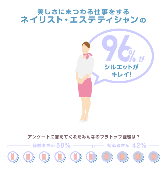 美しさにまつわる仕事をするネイリスト・エステティシャンの96%がシルエットがキレイ！