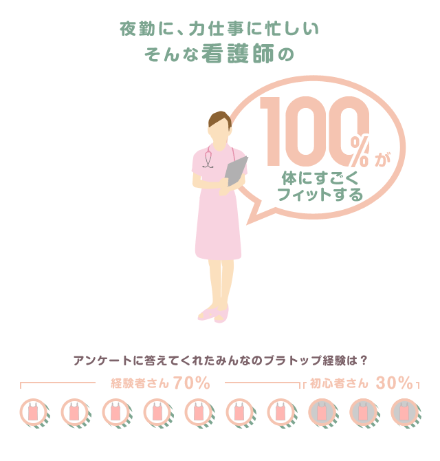 夜勤に、力仕事に忙しい、そんな看護師の100%が体にすごくフィットする
