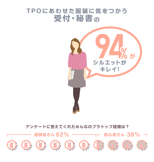 TPOにあわせた服装に気をつかう受付・秘書の94%がシルエットがキレイ！
