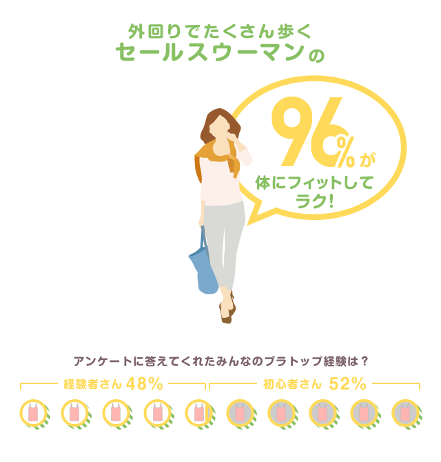 外回りでたくさん歩くセールスウーマンの96%が体にフィットしてラク！