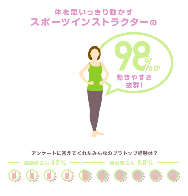 体を思いっきり動かすスポーツインストラクターの98%が動きやすさ抜群！