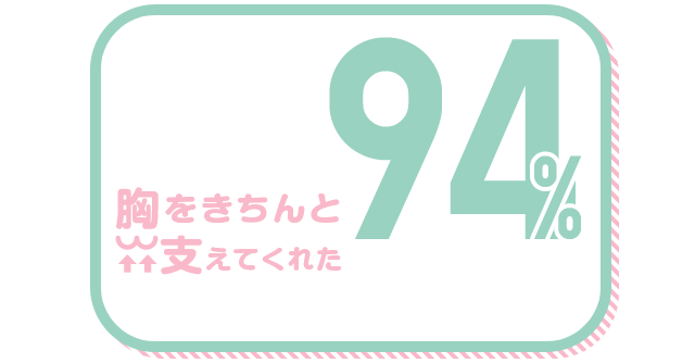 胸をきちんと支えてくれた 94%