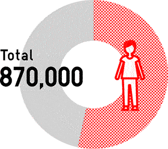 Beneficiaries- Basic daily essentials and education