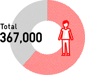 Beneficiaries- Basic daily essentials and education