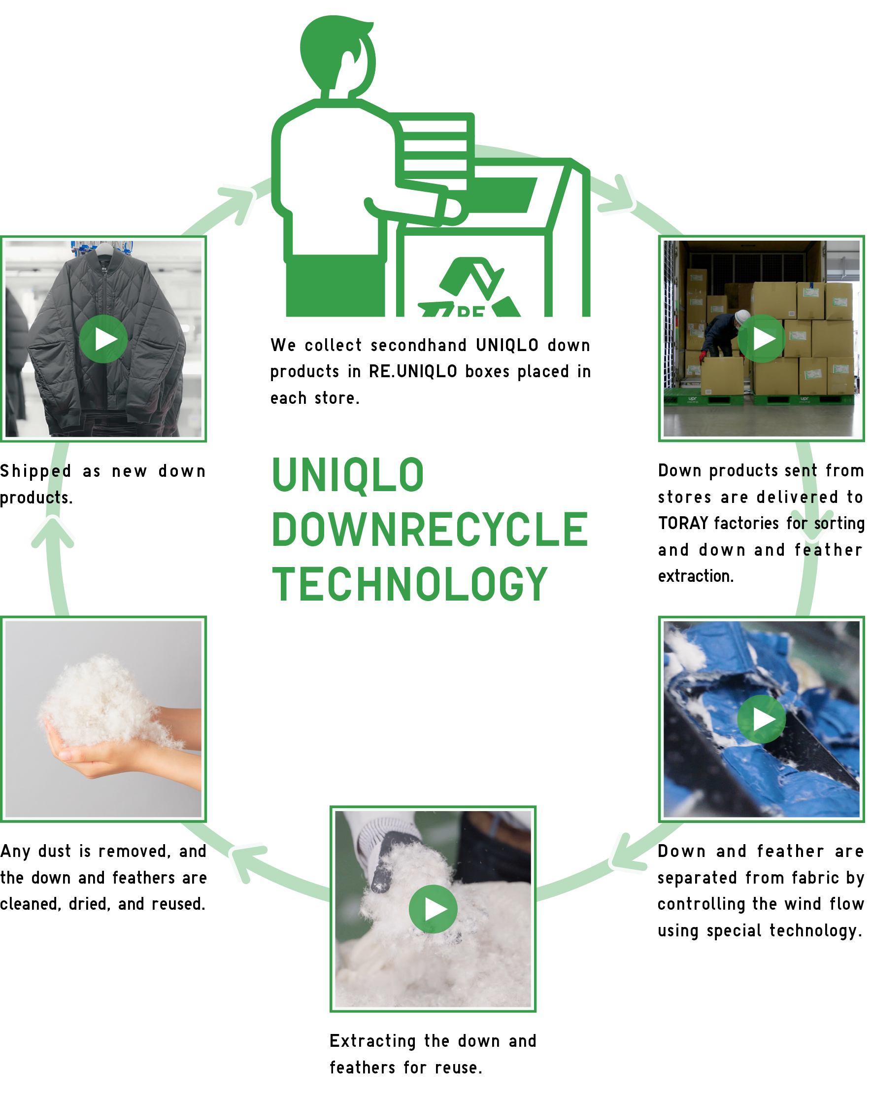 UNIQLO DOWN RECYCLE TECHNOLOGY