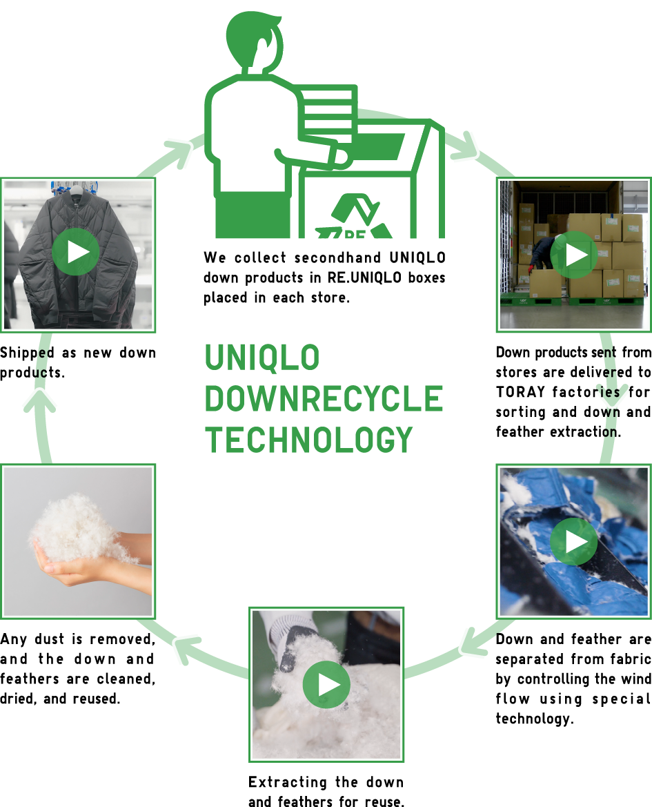 UNIQLO DOWN RECYCLE TECHNOLOGY