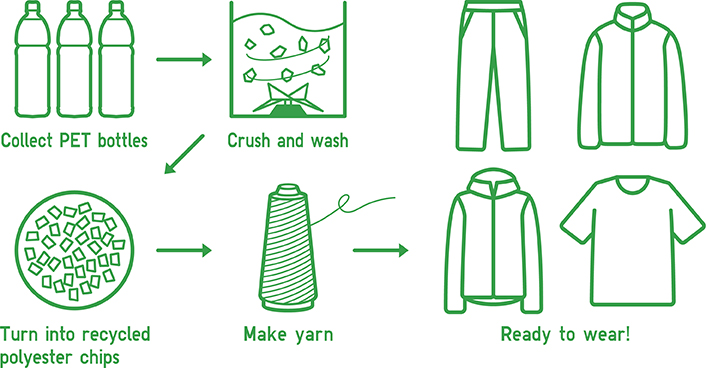Recycled polyester made from plastic bottles are used as a part of material.
