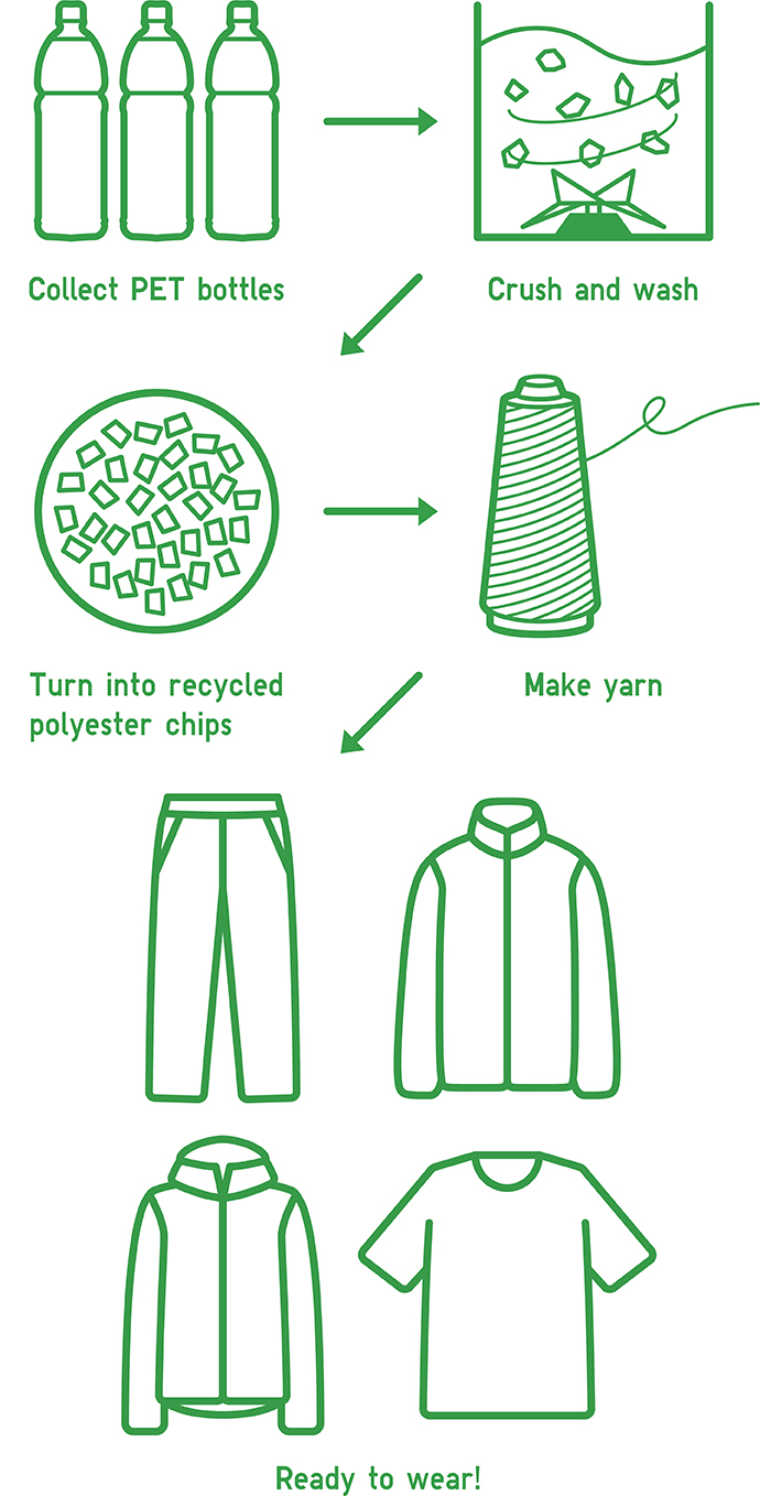 Recycled polyester made from plastic bottles are used as a part of material.