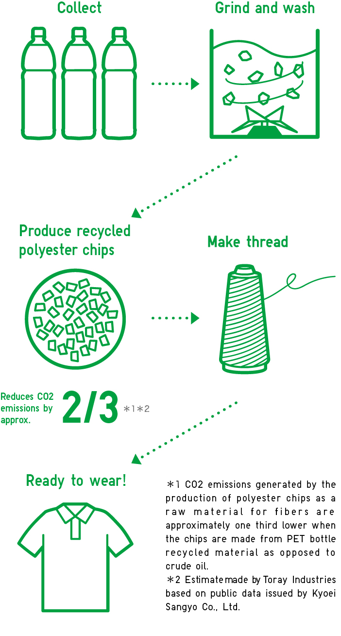 Recycled polyester made from plastic bottles are used as a part of material of Dry-EX Polo Shirt.