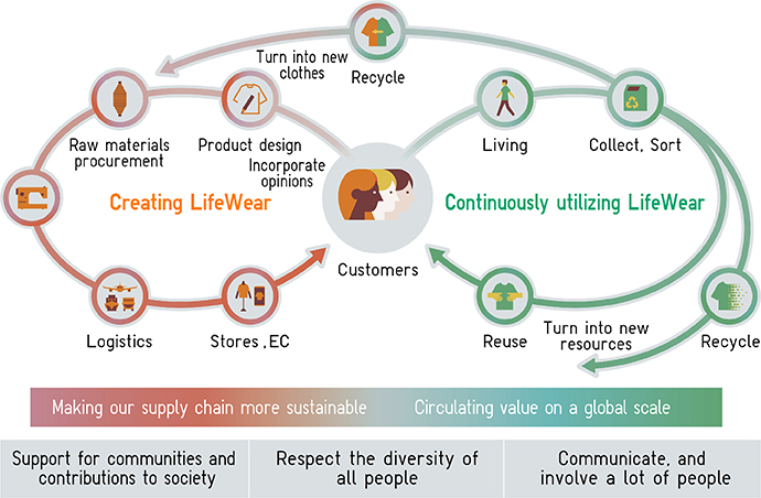 Fashion Supply Chain Analysis Of UNIQLO  BUSM3149  Supply Chain Management   RMIT  Thinkswap