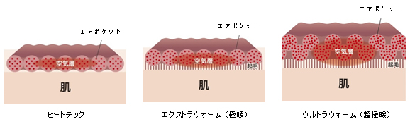 ユニクロ史上最も暖かいヒートテック 氷点下などの極寒環境に最適な