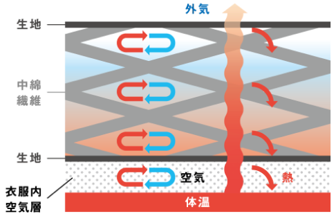 保温性を高めるメカニズム