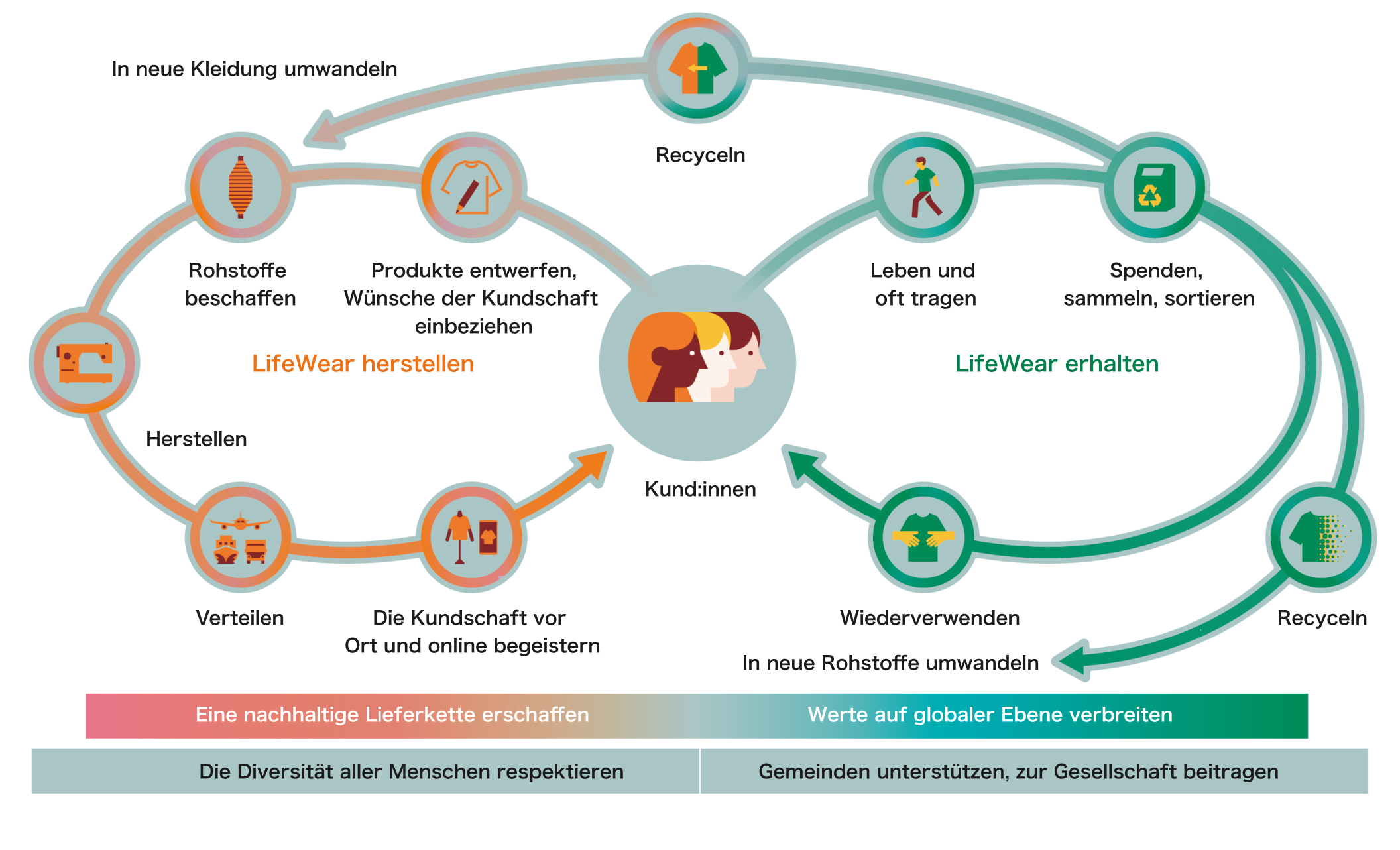 LifeWear: Eine neue Industrie