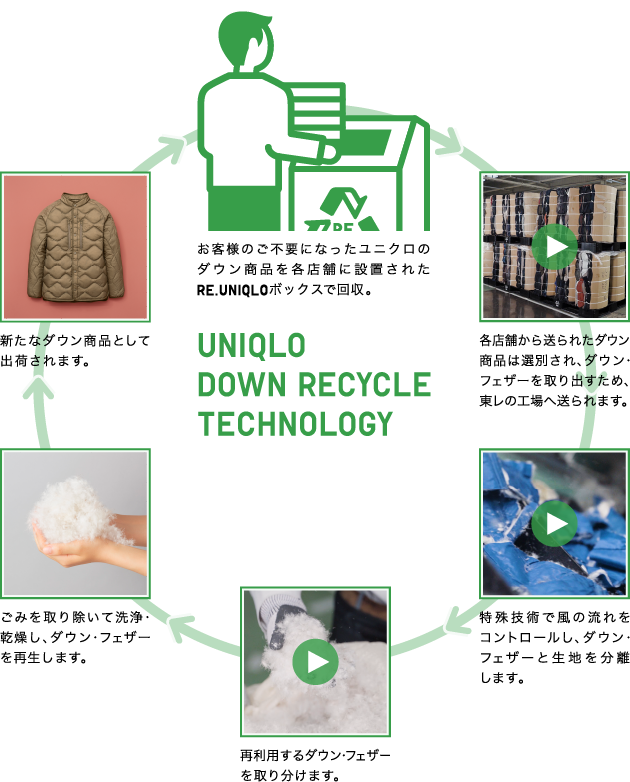 UNIQLO DOWN RECYCLE TECHNOLOGY