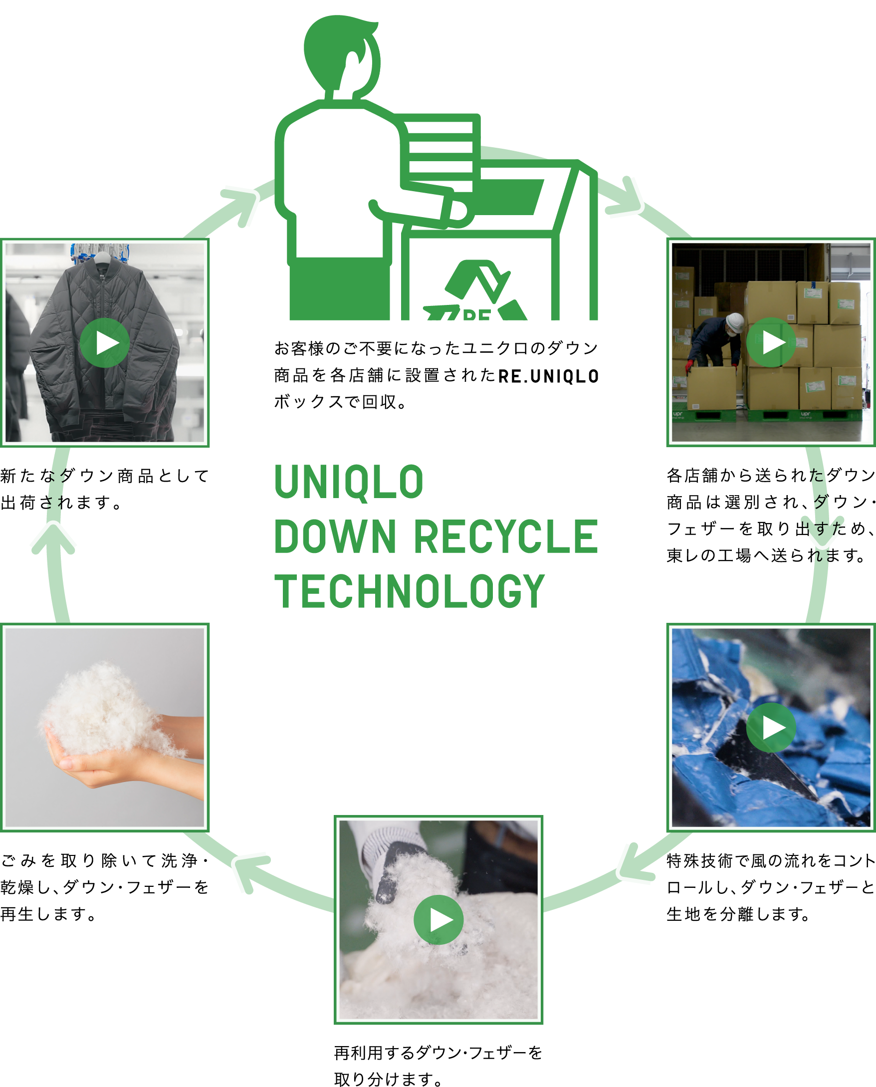 UNIQLO DOWN RECYCLE TECHNOLOGY