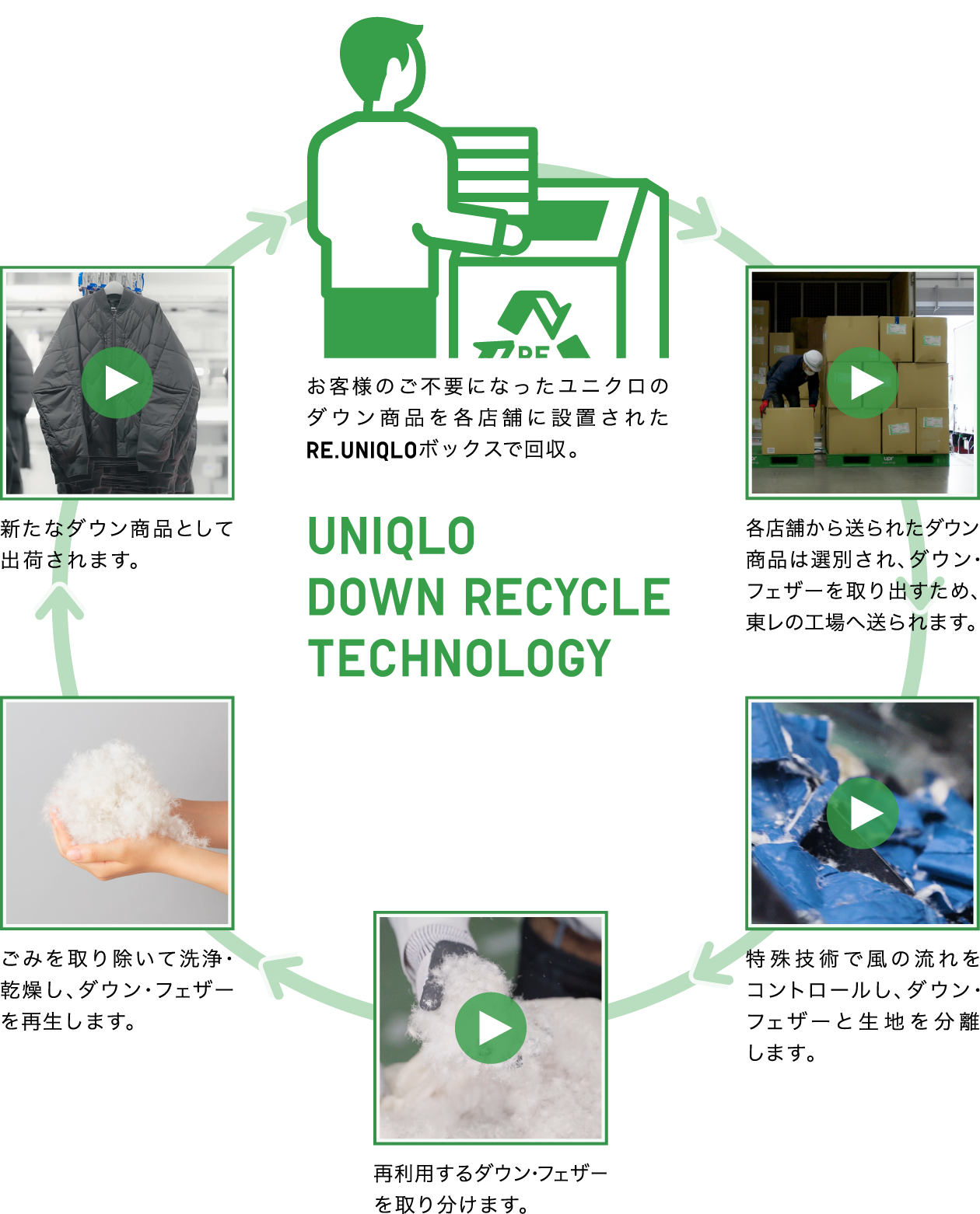 UNIQLO DOWN RECYCLE TECHNOLOGY
