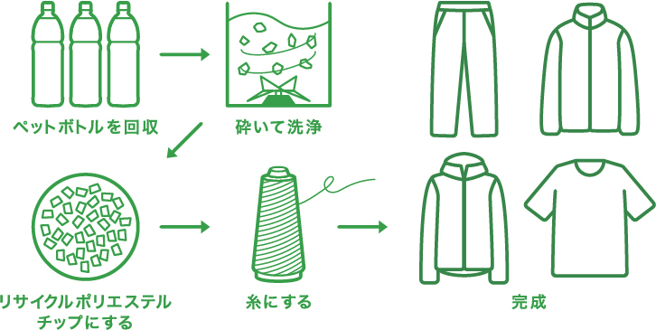 ペットボトルを再生したリサイクルポリエステルを、素材の一部に使用しています。