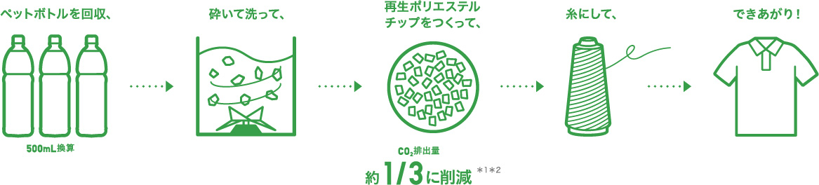 リサイクル素材から生まれた服 服のチカラを 社会のチカラに Uniqlo Sustainability
