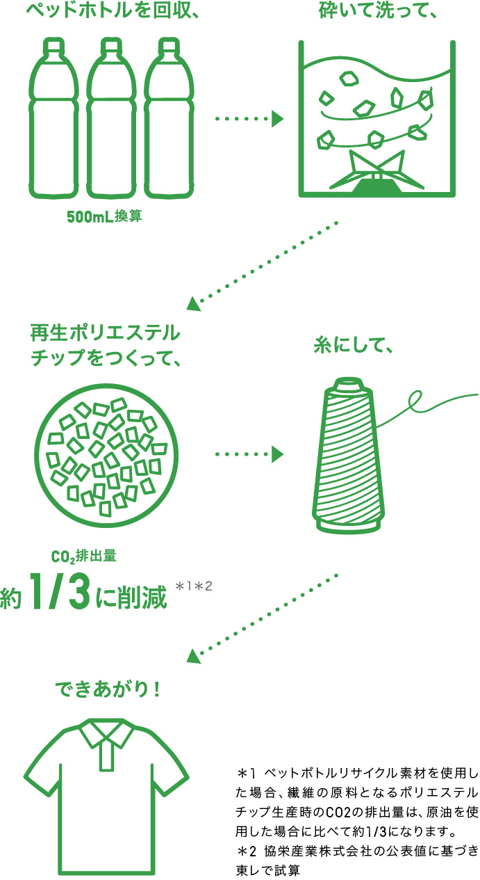 リサイクル素材から生まれた服 服のチカラを 社会のチカラに Uniqlo Sustainability