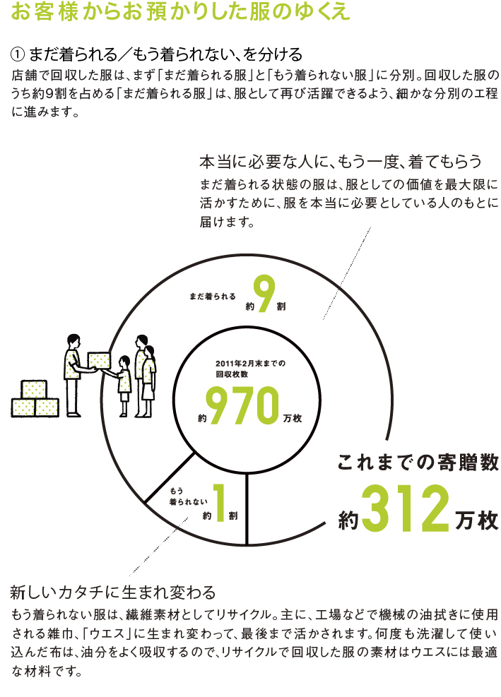 服のチカラ| 着なくなった服、どうしていますか？ | 服のチカラを