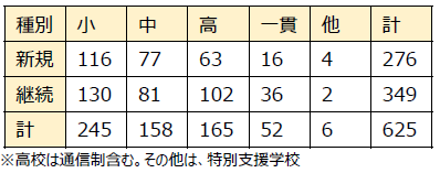 2021年実施校一覧