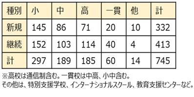 2022年実施校一覧